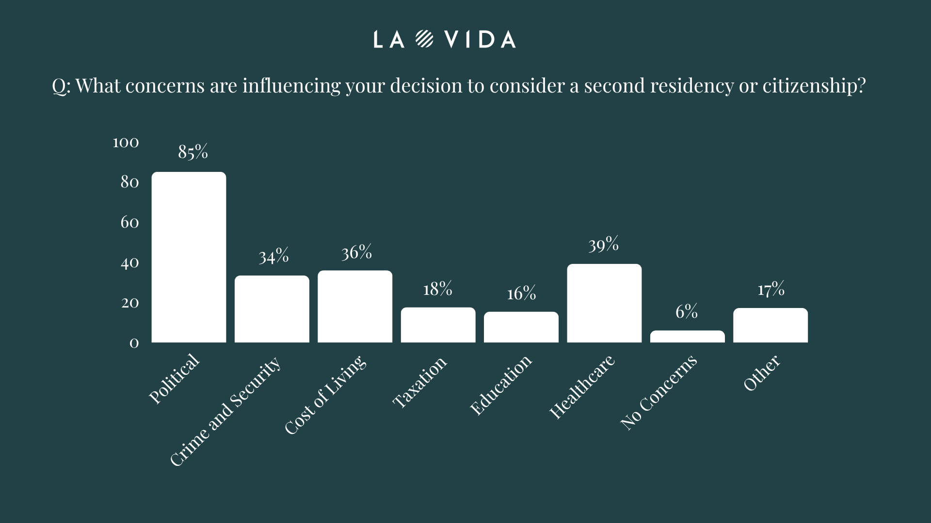 Golden Visa Survey Concerns