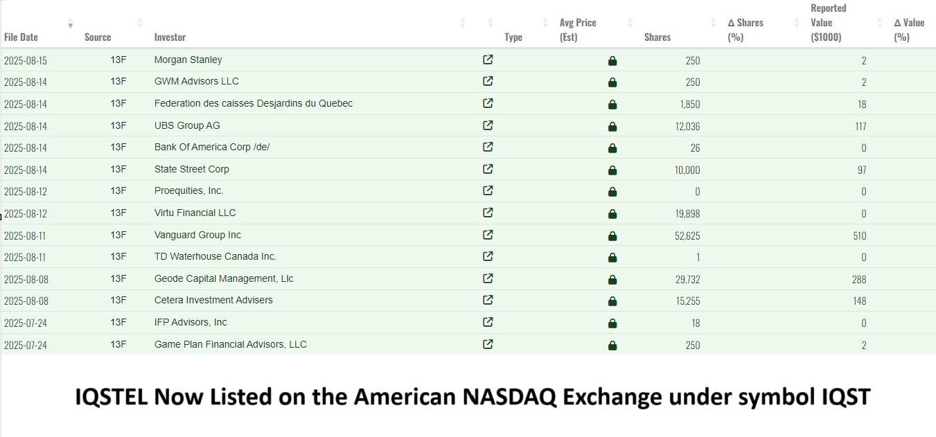 NASDAQ: IQST $IQST Institution Ownership